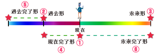 時制