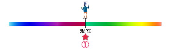 時制：現在形