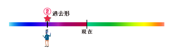 時制：過去形