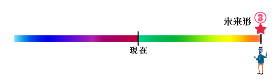 時制：未来形