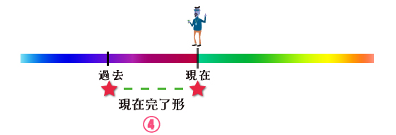 時制：現在完了形