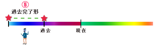 時制：過去完了形