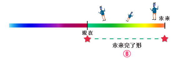 時制：未来完了形