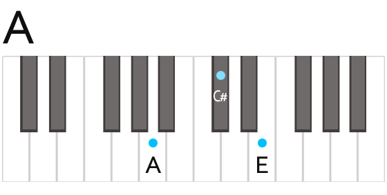 A Major Chord Fingering