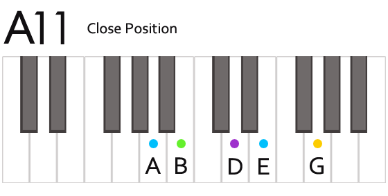 A11 Chord Fingering