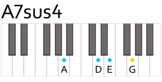 A7sus4 Chord Fingering