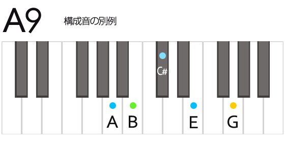 A9 Aナイン コード 鍵盤の押さえ方