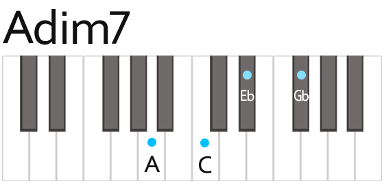 Adim7 Chord Fingering