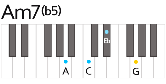 Am7(b5) Chord Fingering