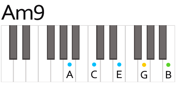 Am9 A Minor Ninth Chord Fingering