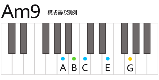 Am9 Aマイナーナイン コード 鍵盤の押さえ方