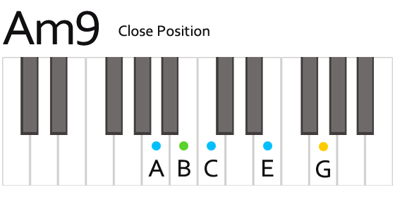 Am9 A Minor Ninth Chord Fingering