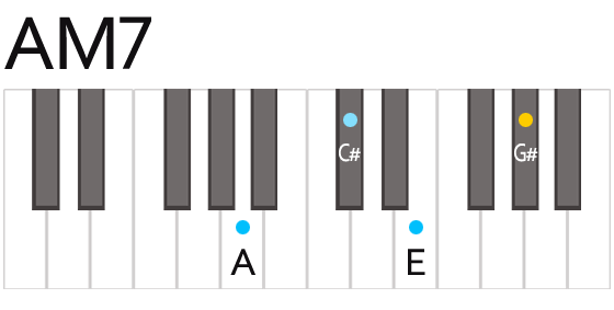 AM7 Chord Fingering