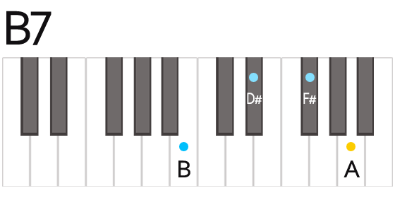 B7 Chord Fingering