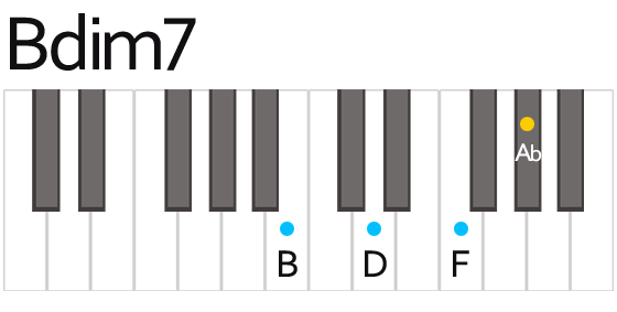 Bdim7 Chord Fingering