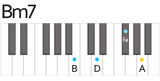 Bm7 Minor Seventh Chord Fingering