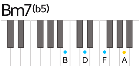 Bm7(b5) Chord Fingering