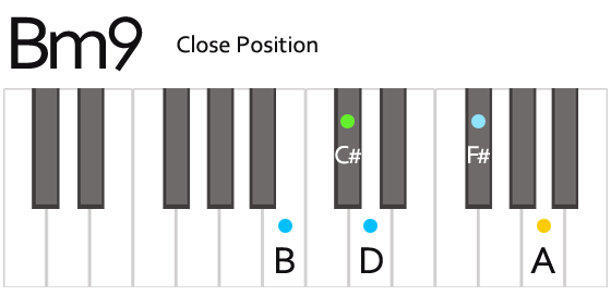 Bm9 B Minor Ninth Chord Fingering