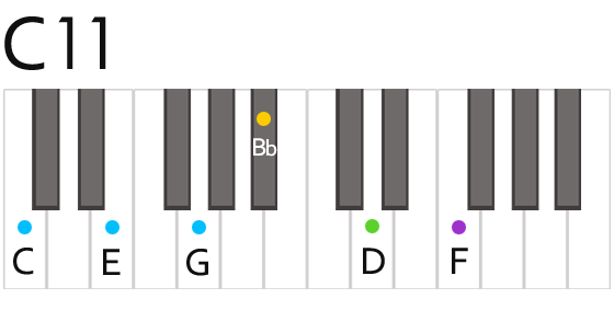 C11th Chord Fingering