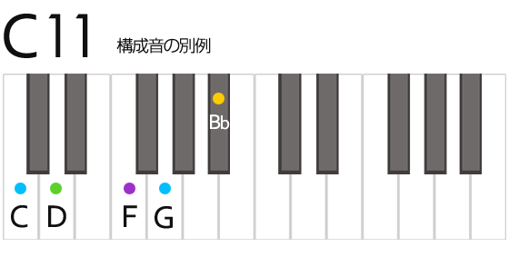 C11 Cイレブンス コード 鍵盤の押さえ方