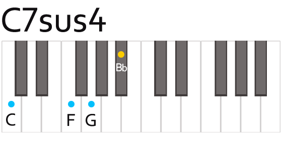C7sus4 Chord Fingering