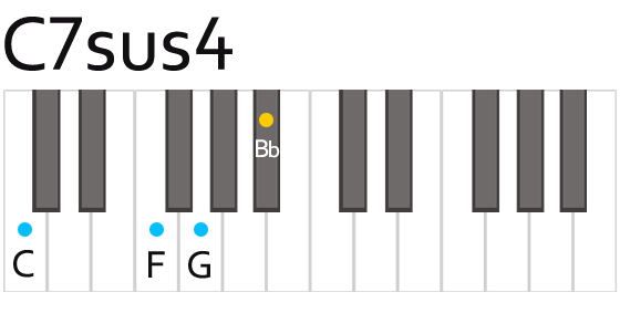 C7sus4 Cセブンサスフォー コード 鍵盤の押さえ方