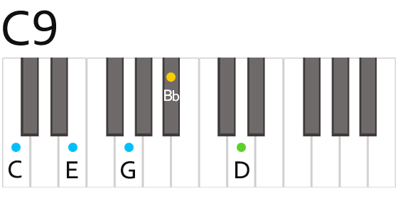 C9th Cナイン コード 鍵盤の押さえ方