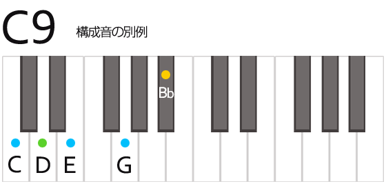 C9 Cナイン コード 鍵盤の押さえ方