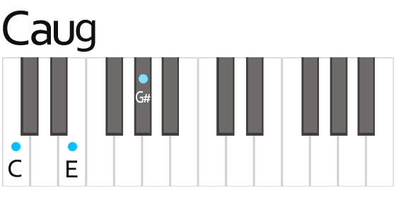 C Augmented Guitar Chord Diagrams