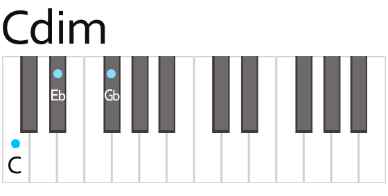 Cdim Chord Fingering