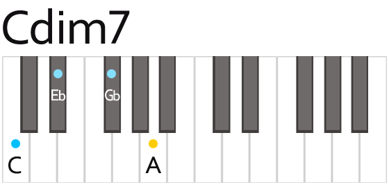 Piano Chord C Dim7 Diminished Seventh Daxter Music