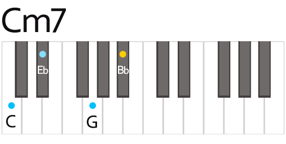 Cm7 Minor Seventh Chord Fingering