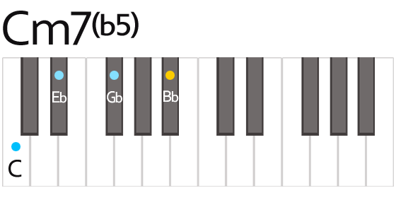 Cm7(b5) Chord Fingering