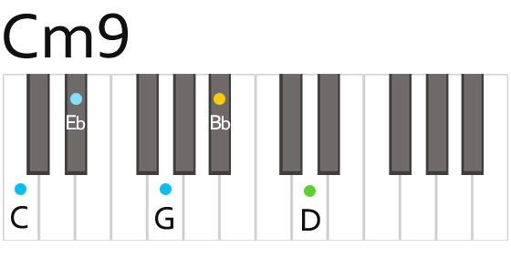 Cm9 C Minor Ninth Chord Fingering