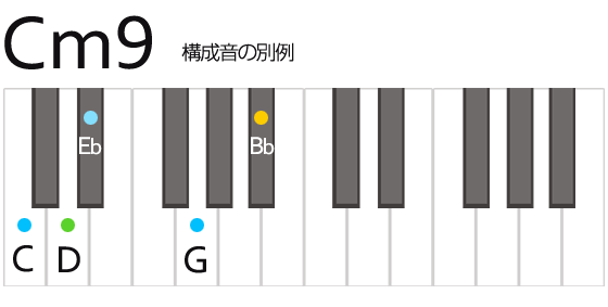 Cm9 Cマイナーナイン コード 鍵盤の押さえ方