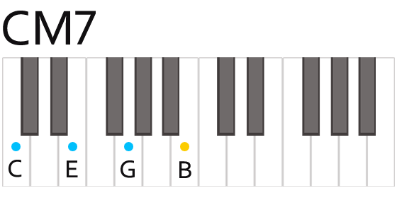 CM7 Chord Fingering