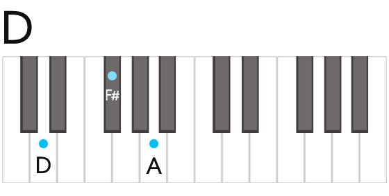 D Major Chord Fingering