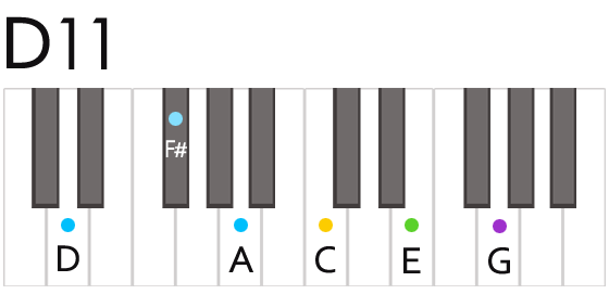 D11th Chord Fingering