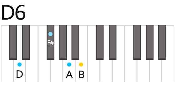 D6 Dシックス コード 鍵盤の押さえ方