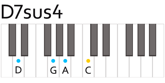 D7sus4 Dセブンサスフォー コード 鍵盤の押さえ方