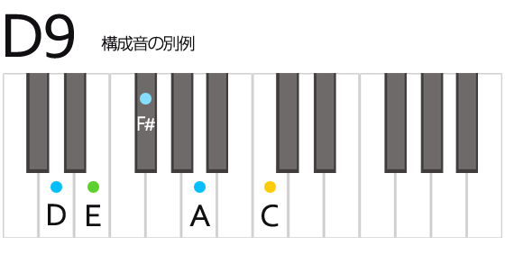 D9 Dナイン コード 鍵盤の押さえ方