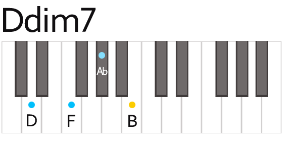 Ddim7 ディミニッシュセブン コード　鍵盤の押さえ方　ポジション