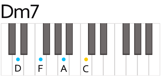 Dm7 Minor Seventh Chord Fingering