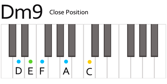 Dm9 D Minor Ninth Chord Fingering