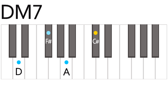 DM7 Dメジャーセブン コード 鍵盤の押さえ方