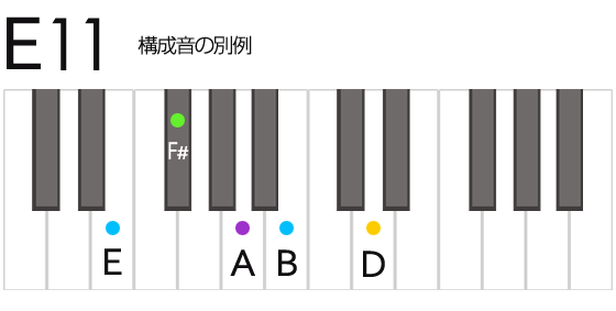 E11 Eイレブンス コード 鍵盤の押さえ方