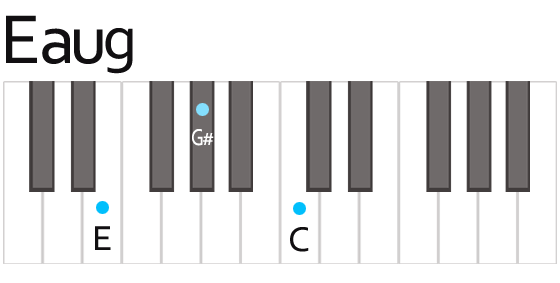 Eaug Chord Fingering