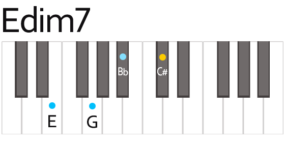 Edim7 ディミニッシュセブン コード　鍵盤の押さえ方　ポジション