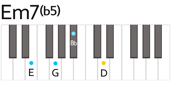 Em7(b5) Chord Fingering