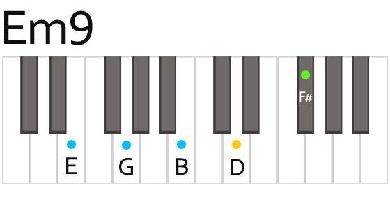 Em9 E Minor Ninth Chord Fingering